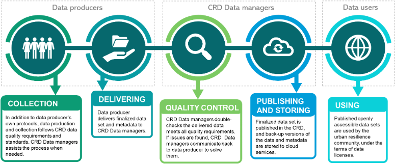 CRD data management process is a community effort